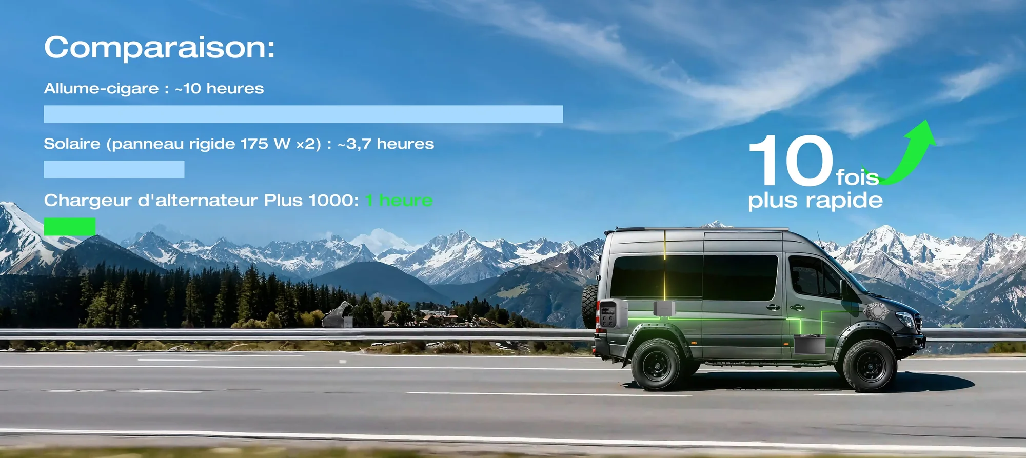 Plus rapide - Rechargez 1 kWh en seulement 1 heure*